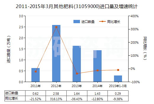 2011-2015年3月其他肥料(31059000)進口量及增速統計